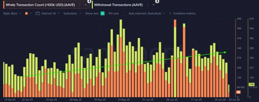 AAVE Price on Track for $480: Whale Accumulation & On‑Chain Strength in Focus