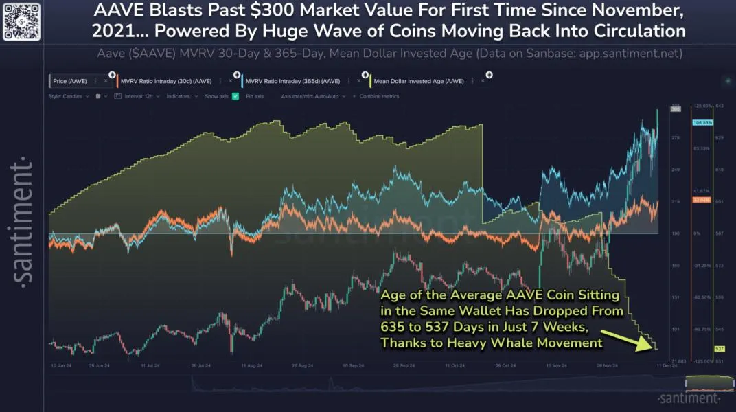 AAVE Smashes 3-Year Record with Crypto Whales-Led Token Revival