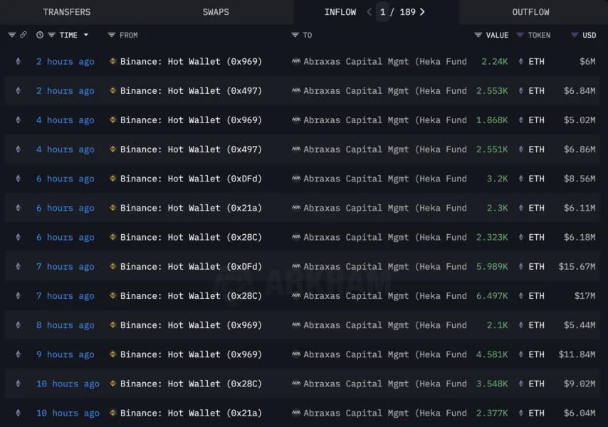 Abraxas Capital Bets $561 Million on ETH, Ditches Bitcoin in Strategic Power Move