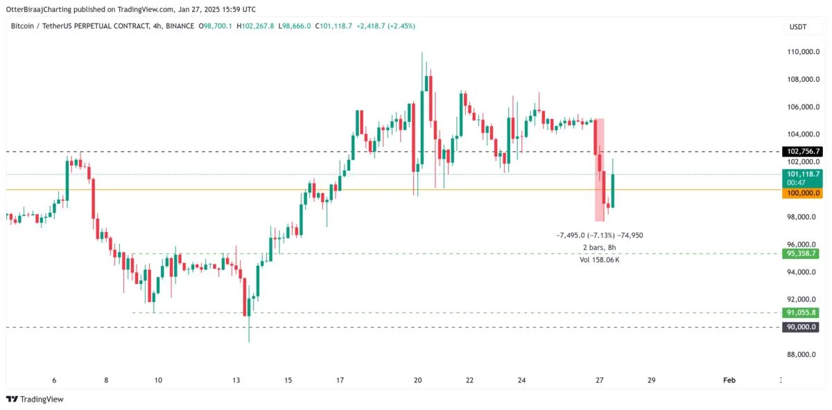 Absence of Bitcoin ‘panic selling’ suggests BTC drop below $98K is a short-term blip: Analyst