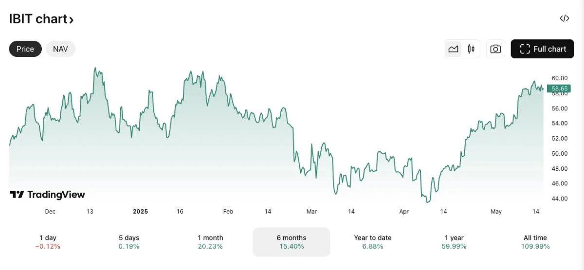 Abu Dhabi sovereign wealth fund raised BlackRock Bitcoin ETF exposure to 8.7 million shares in Q1, valued at $408.5 million