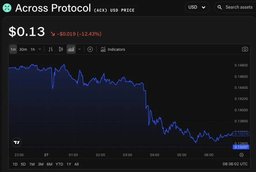ACX drops over 10% as Across Protocol team refutes ‘completely untrue’ DAO manipulation and insider trading allegations