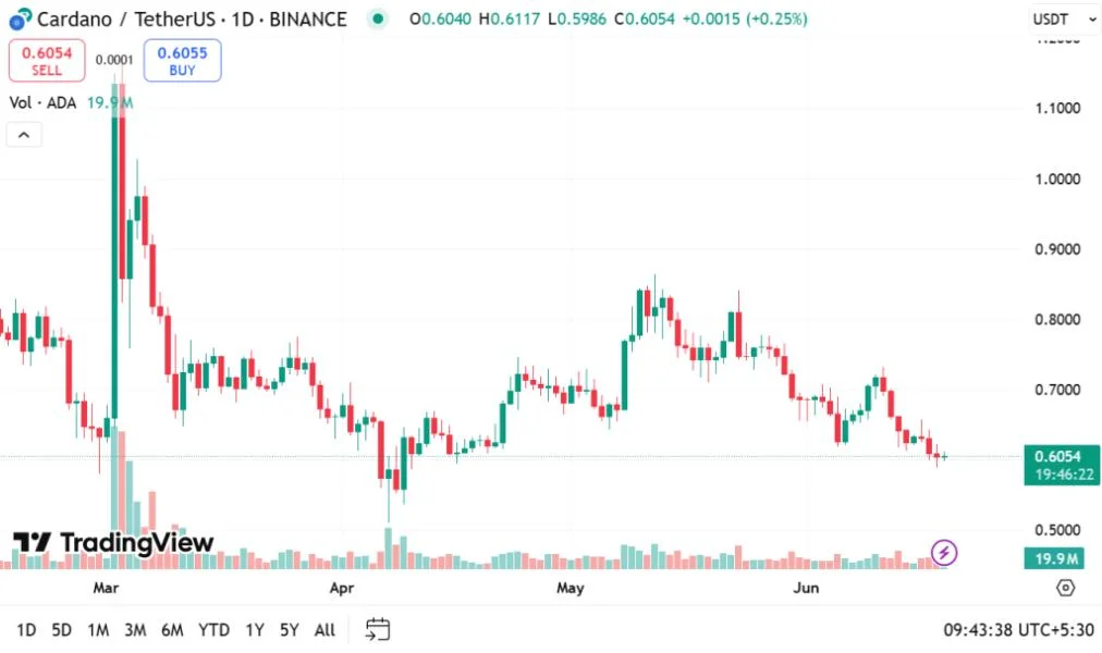 ADA Price Drops 13% as Cardano Wallets Jump by 400,000