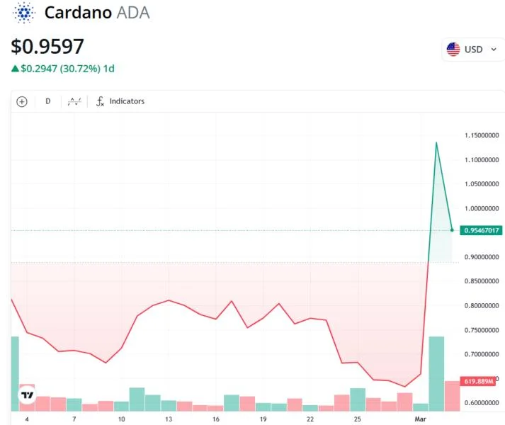 ADA, SOL, XRP rally after Trump’s crypto reserve announcement