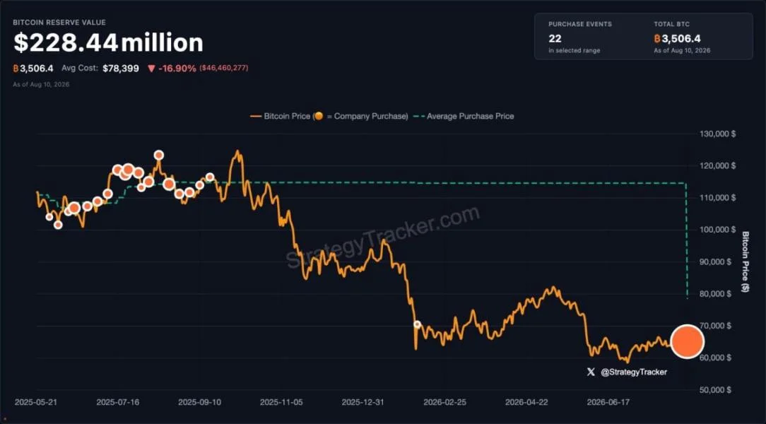 Adam Back-backed H100 more than triples bitcoin holdings to 3,506 BTC in acquisition deal