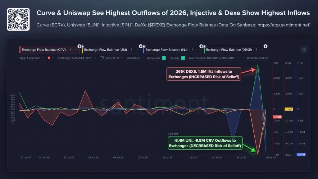 After DeXe’s 85% Price Crash, Is Injective Next? DeFi Liquidity Rotation Accelerates