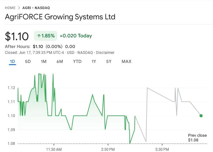 Agriculture firm AgriFORCE powers 120 crypto miners with natural gas