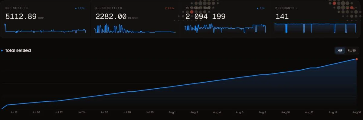 AI Agents Log 2,000,000 XRP Ledger Transactions to Move Just $7,400: Why XRP Needs Trillions