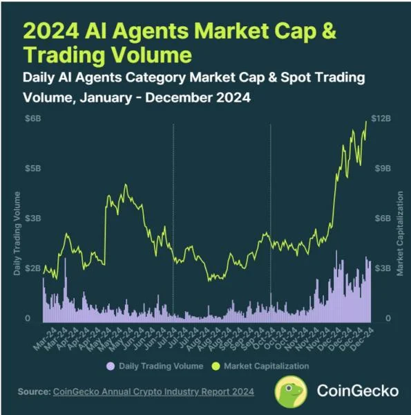 AI agents’ market cap surges 222% in Q4 2024, driven by Solana