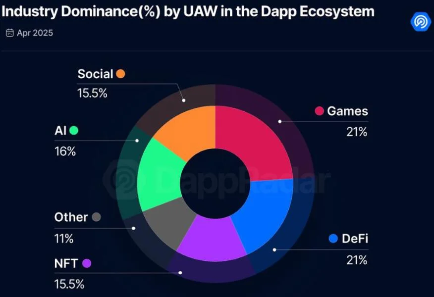 AI decentralized apps are coming for the Web3 throne: DappRadar