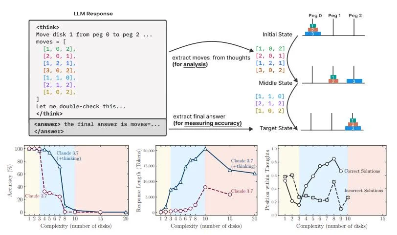 AI models still far from AGI-level reasoning: Apple researchers