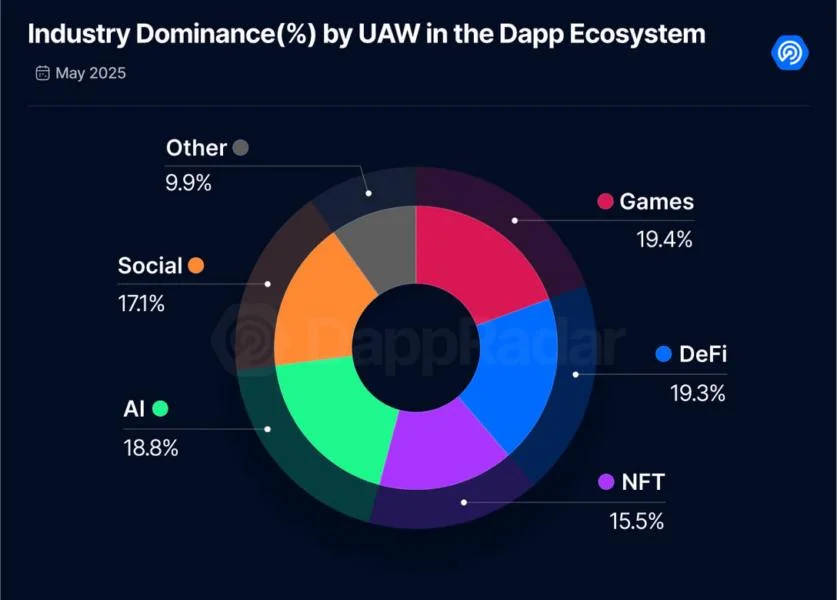 AI solidifying role in Web3, challenging DeFi and gaming: DappRadar