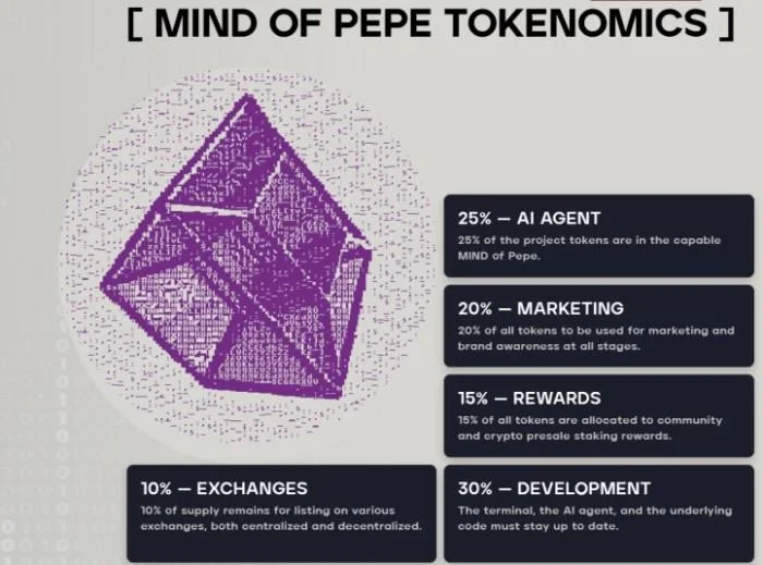 AI Tokens Are Back, Stronger than Ever. MIND of Pepe Presale Nears $10M, Ready to Shoot Up