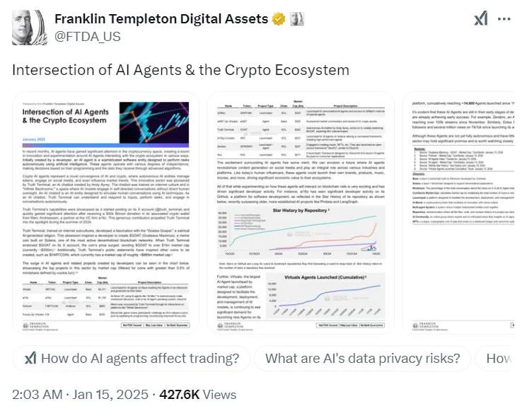 AI tokens pump as Franklin Templeton says agents will ‘revolutionize’ social media