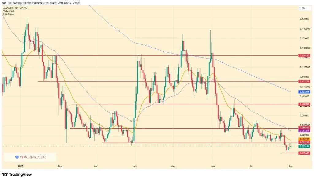 ALGO Price Eyes Key Support as Real-World Asset Adoption Expands Across Algorand