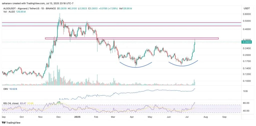 Algorand (ALGO) Surges Over 30% Amid Network Growth—Is $0.5 the Next Target?