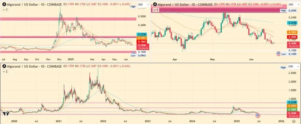 Algorand Price Prediction 2025, 2026 – 2030: Will ALGO Price Hit $1?