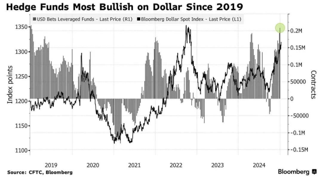 All Eyes on Bitcoin as Dollar Index (DXY) Hits 26-Month High