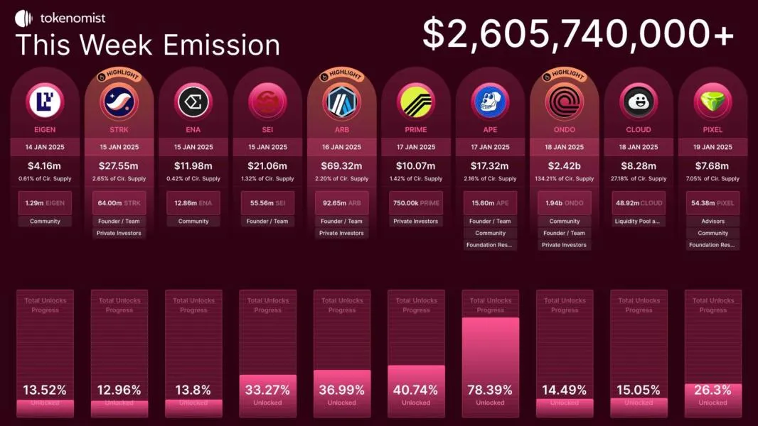 Altcoin Market Could Heat Up This Week With $3B Token Unlock Schedule, ONDO Leads the Charge