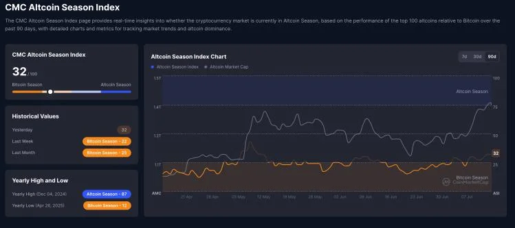 Altcoin Season Index Spikes Above 30, But Bitcoin Dominance Remains High, What Next?