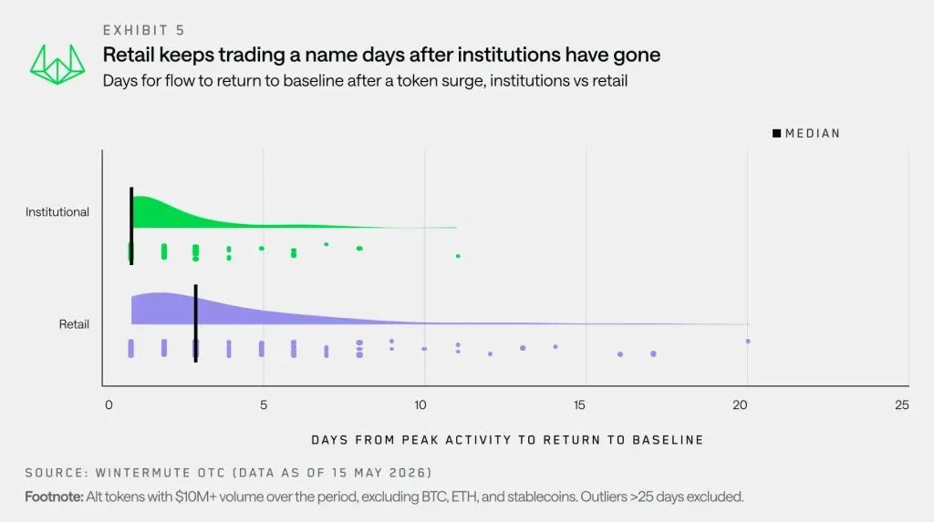 Altcoin Season May Be Different This Time, Wintermute Says Only a Few Tokens Could Lead