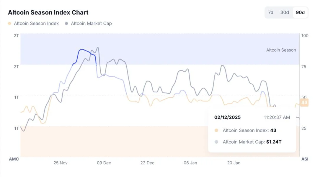 Altcoins ‘hardly sold off’ as Fed casts doubt over future rate cuts