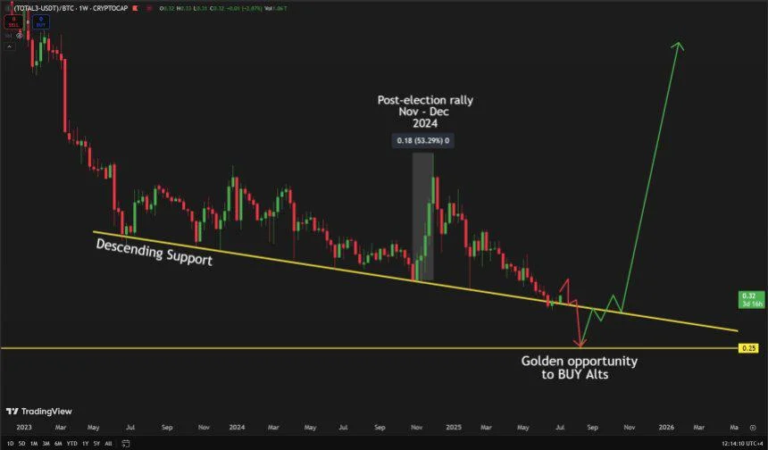 Altcoins Jump Off Critical Support Level – Relief Or Reversal?