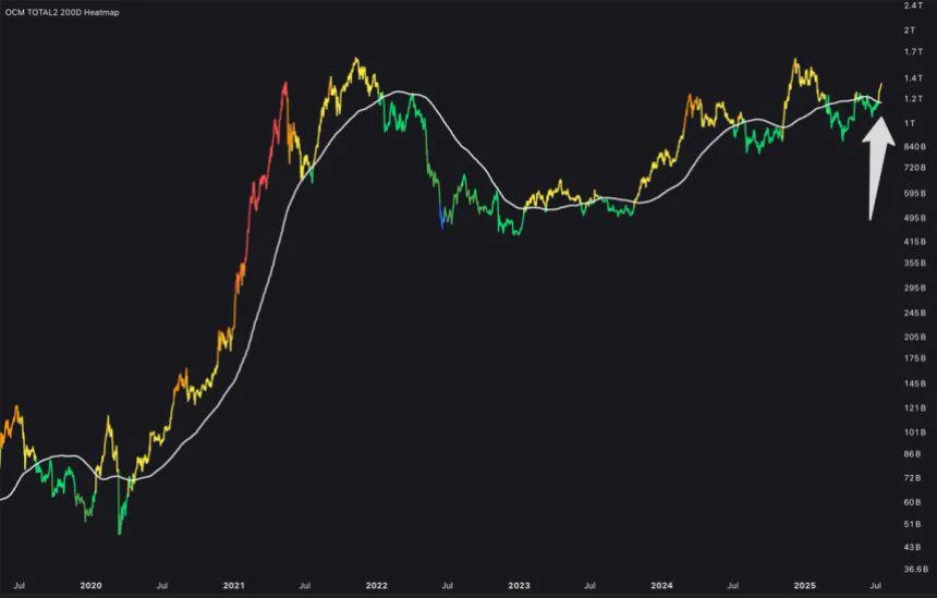 Altcoins Reclaim Key Technical Level – Can Momentum Sustain This Time?