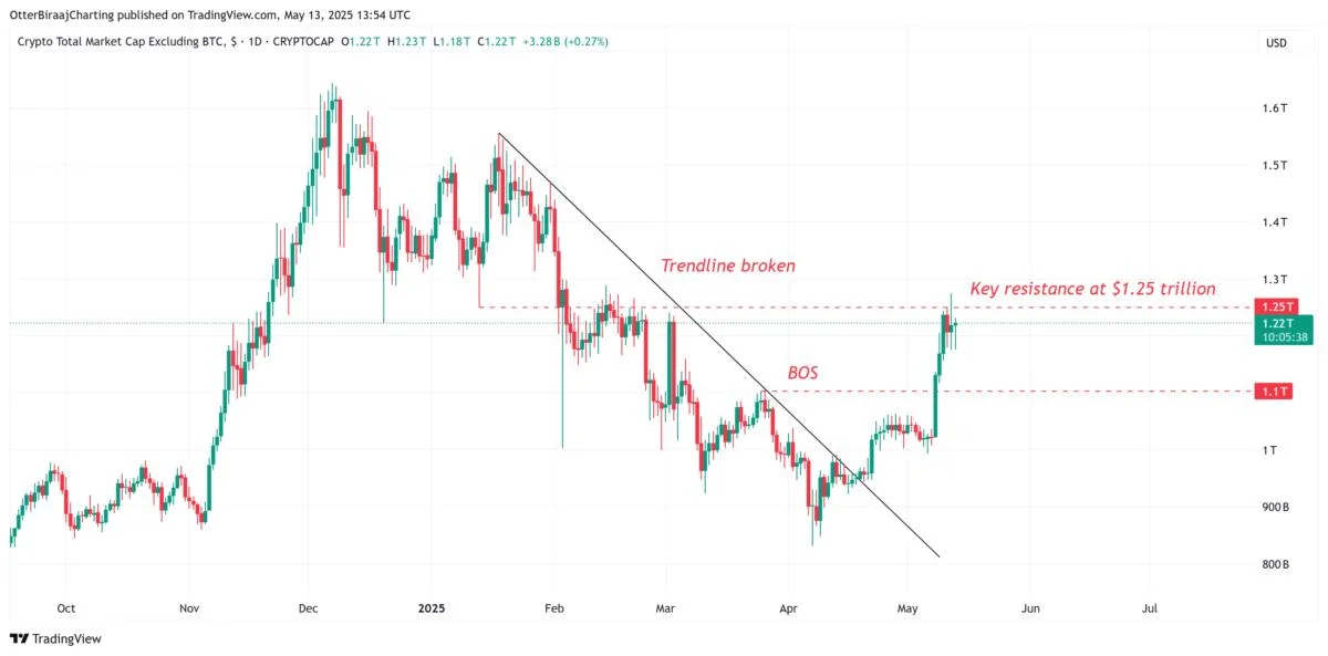 Altcoins’ roaring returns and falling USDT stablecoin dominance suggest ‘altseason’ is here