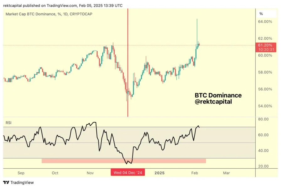 'Altseason' ended in 2024: Bitcoin dominance should hit 71% before it returns