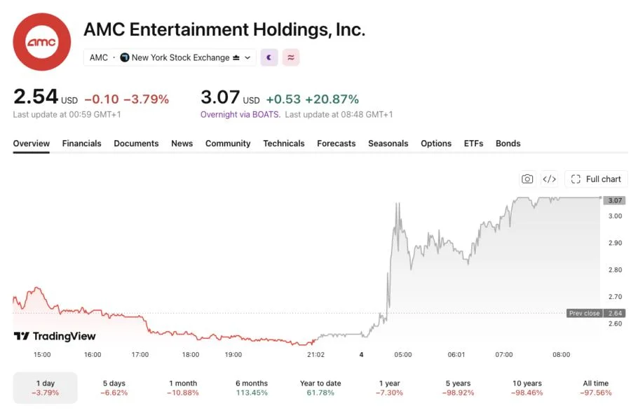 AMC stock jumps 21% overnight as CEO slams Robinhood over ‘outrageous’ tokenized shares
