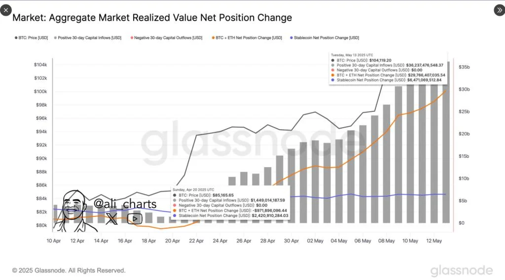 Analysis: Crypto Heats Up As $35 Billion Enters Market In Under A Month