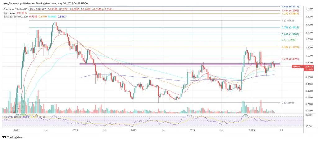 Analyst: Cardano To $10 In 2025? These 5 Catalysts Could Ignite ADA