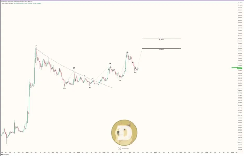 Analyst Drops Dogecoin Bombshell: 174% Surge To $0.65 In Sight