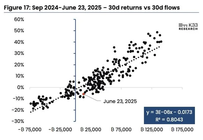 Analyst explains why ETF flows continue to drive bitcoin’s price — while treasury companies have muted impact