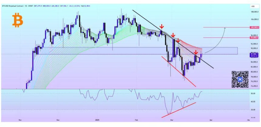 Analyst Says Bitcoin (BTC) Could See A 14% Price Jump If This Level Is Reclaimed