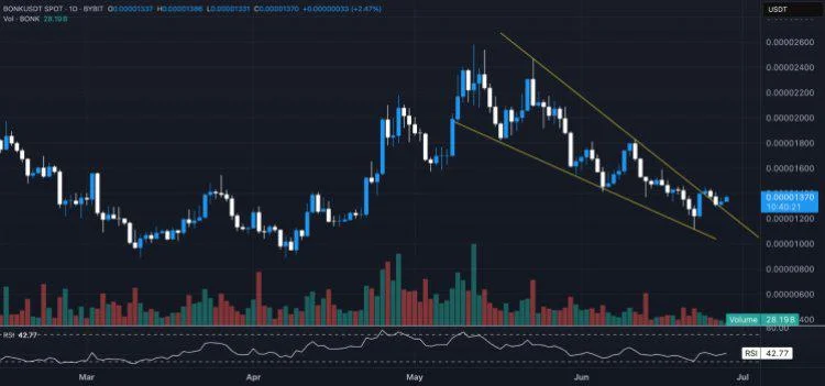 Analyst Says Buying This Meme Coin Is A 3X Leveraged Play If Solana ETFs Go Live