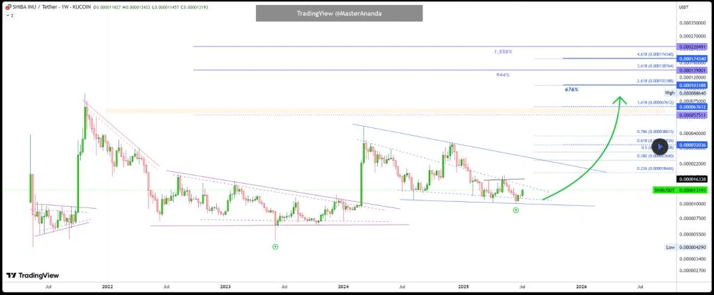 Analyst Sounds The Alarm: Shiba Inu Primed For Over 1,500% Breakout