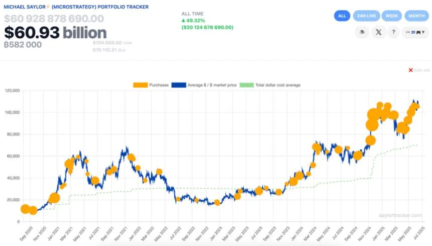 Analyst Warns: Strategy On Track For Historic Collapse, Bigger Than FTX