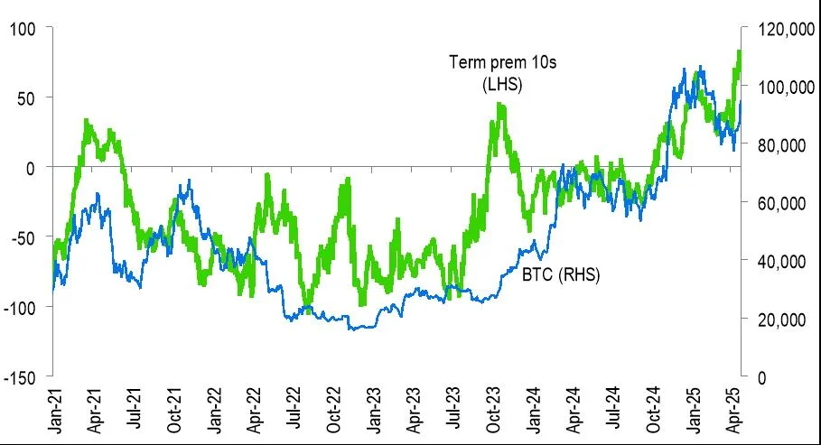 Analysts affirm ‘buy in May and go away’ theme as bitcoin hits $111,889 amid record options demand
