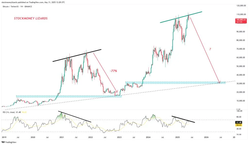 Analysts Dismiss 2021-Style “Double Top” Fears for Bitcoin in 2025