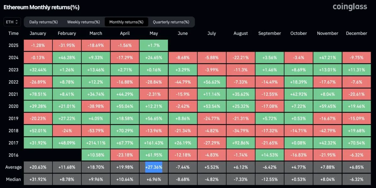 Analysts Highlight 4 Reasons Why ETH Price Could Rebound Strongly in May
