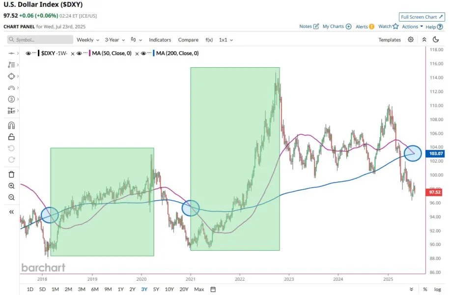Analysts Predict DXY Rebound: What This Means for Bitcoin’s Future