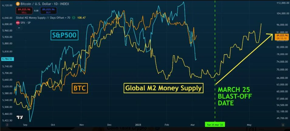 Analysts Predict Major Bitcoin Rally in Late March as M2 Money Supply Grows