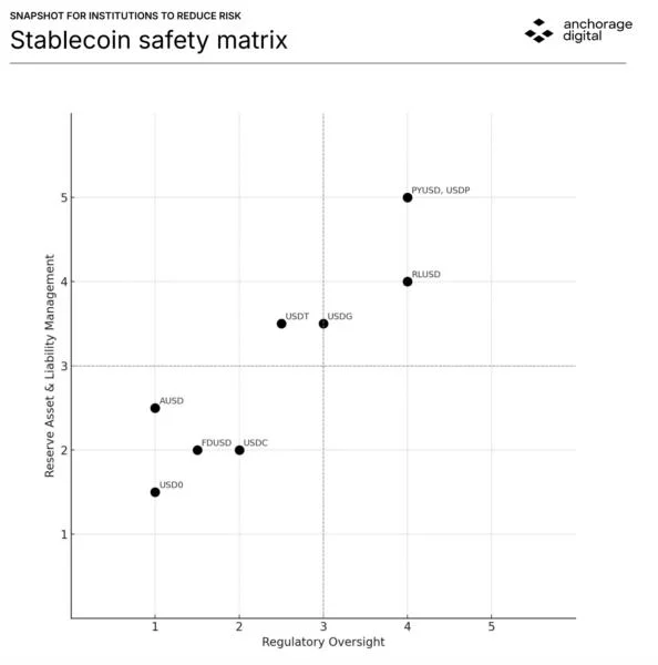 Anchorage ‘Safety Matrix’ faces backlash over stablecoin delistings