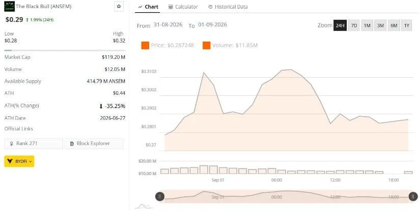 ANSEM Price Analysis Tests Rising Support After Retreat From $0.32