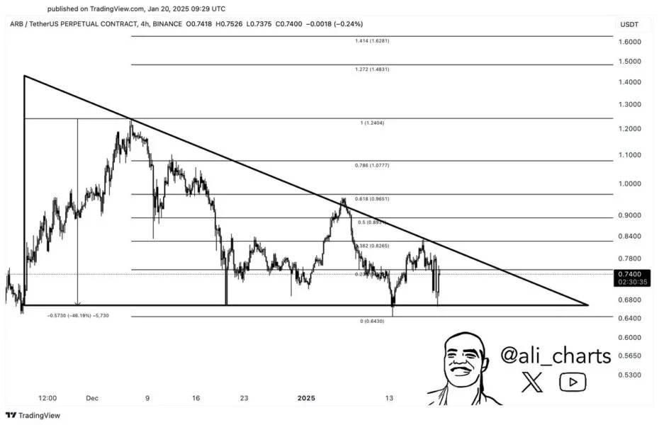 Arbitrum (ARB) Primed For 46% Rally If This Happens, Analyst Reveals