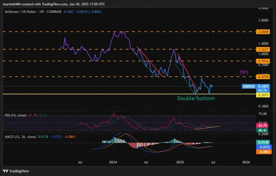 Arbitrum Price Analysis: Can Robinhood’s Involvement Boost Bullish Sentiment for $ARB Price Soon?