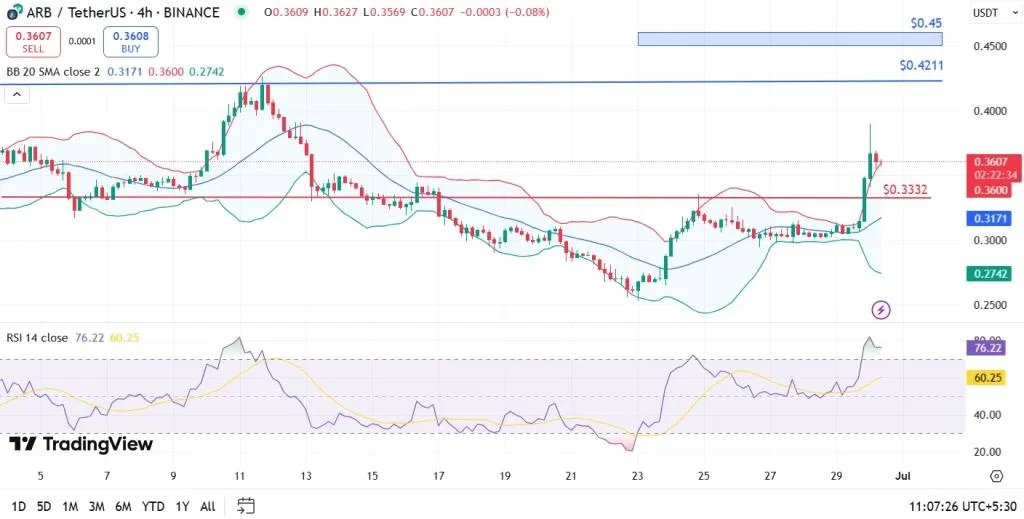 Arbitrum Price Eyes $0.45 Resistance as Volume Surges Over 480%