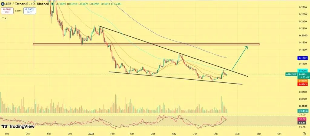 Arbitrum Price Nears Breakout After $1.37M Whale Accumulation